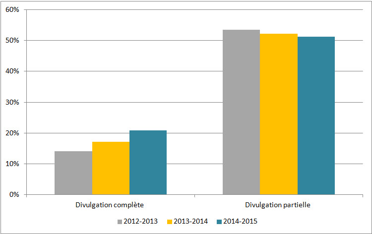 Figure 4 : Niveau de divulgation