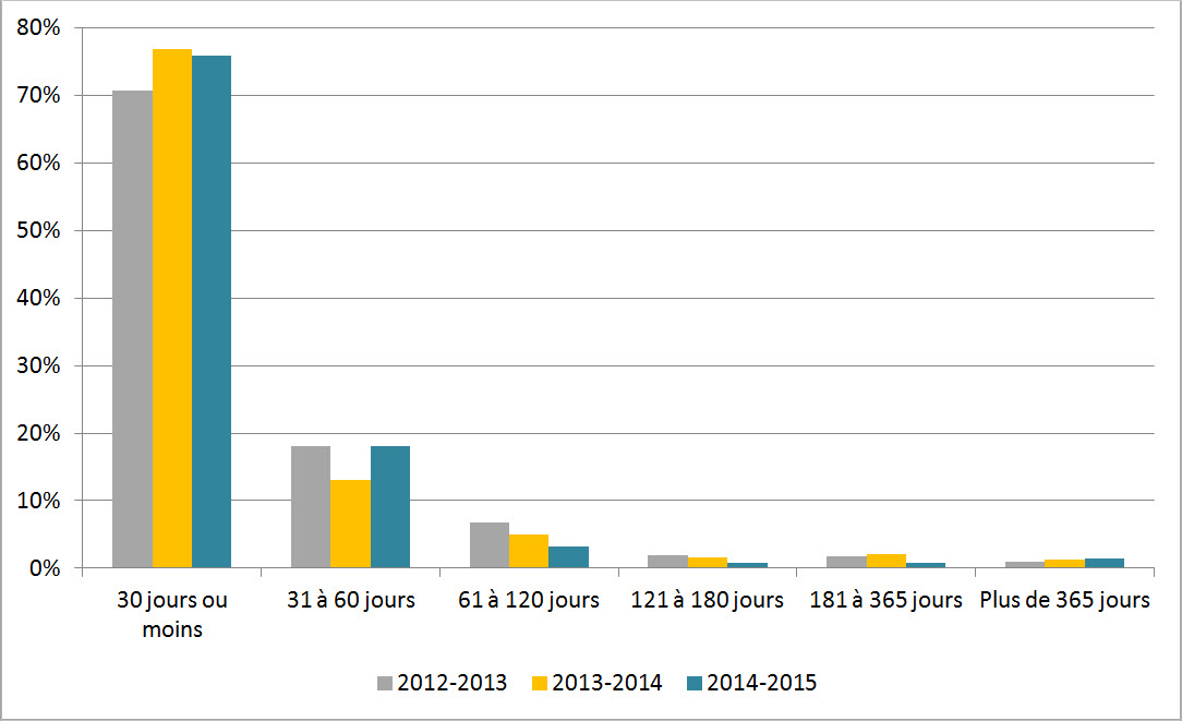 Figure 1 : Délai de traitement des demandes