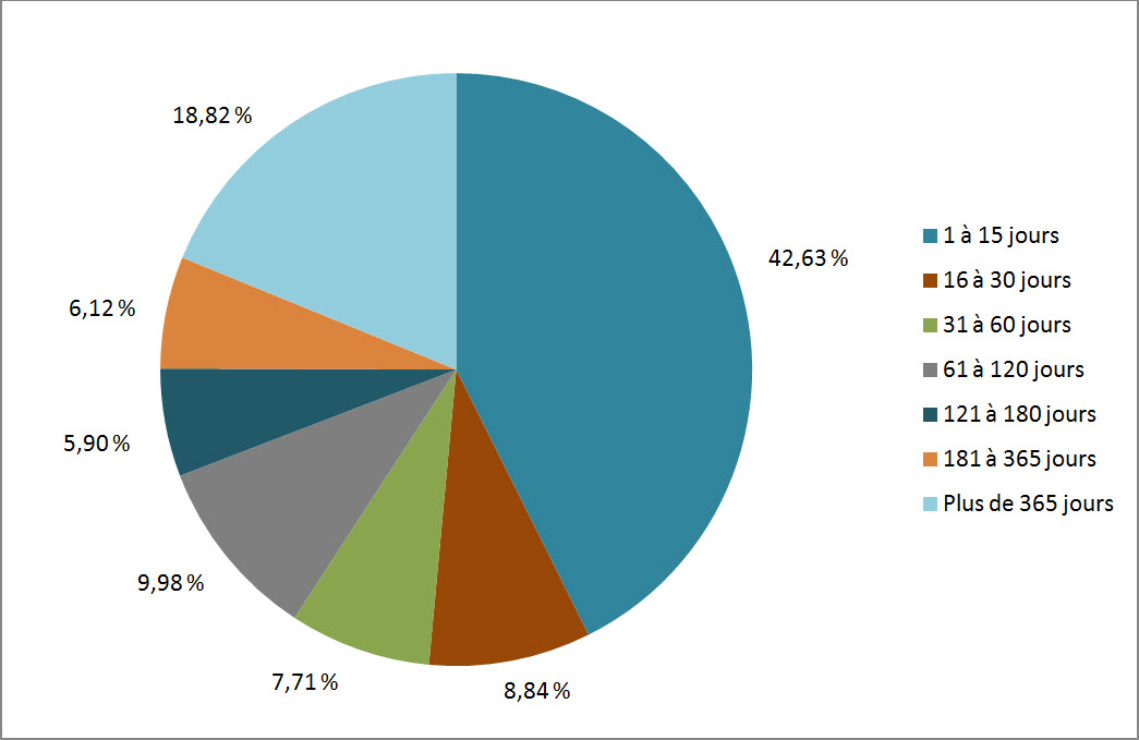 Figure 3 : Retard des demandes échues