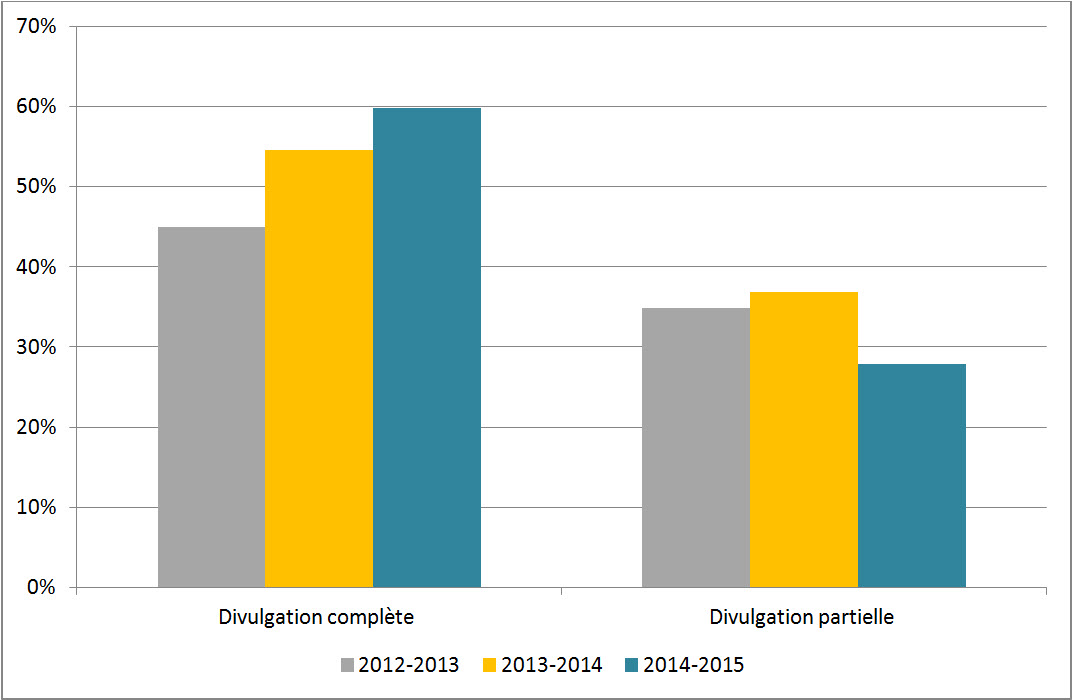 Figure 4 : Niveaux de divulgation