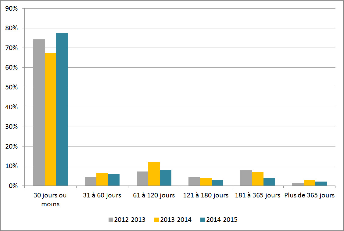 Figure 1 : Délai de traitement des demandes