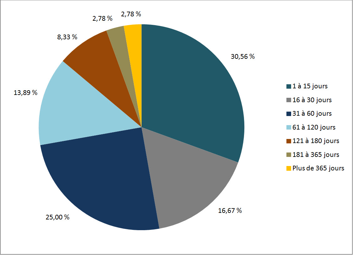 Figure 3 : Retard des demandes échues