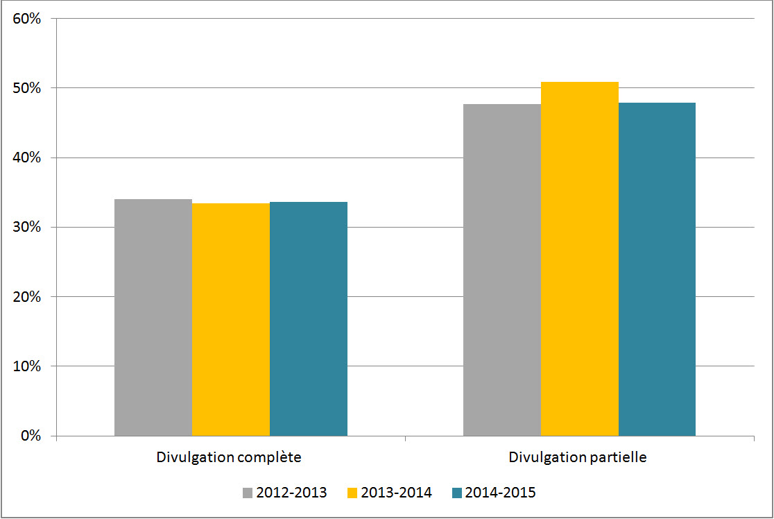 Figure 4 : Niveau de divulgation