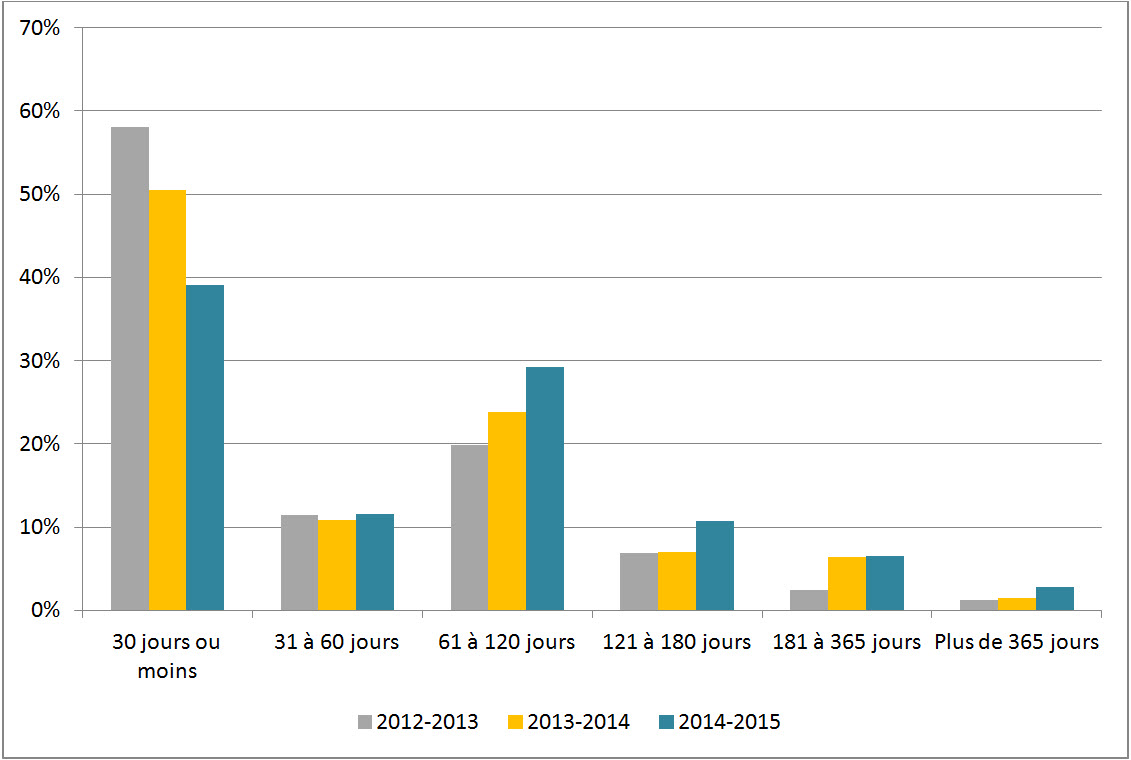 Figure 1 : Délai de traitement des demandes