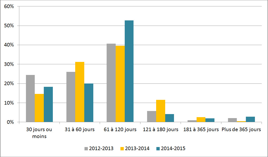 Figure 2 : Durée des prorogations