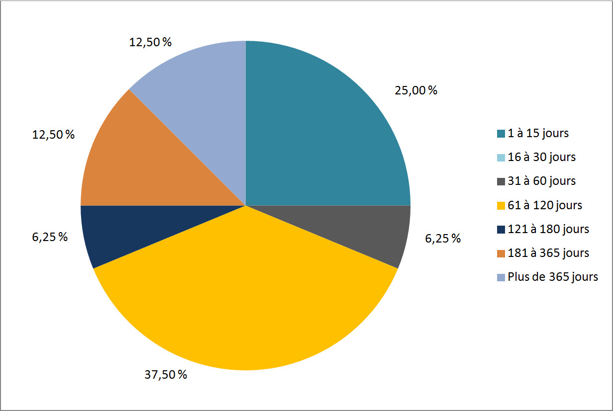 Figure 3 : Retard des demandes échues