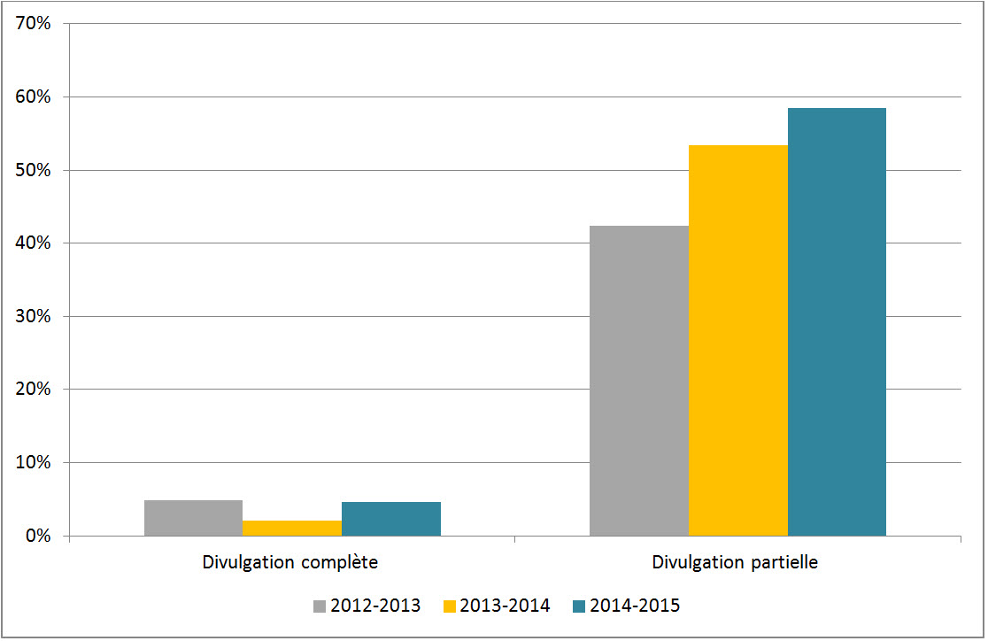 Figure 4 : Niveau de divulgation