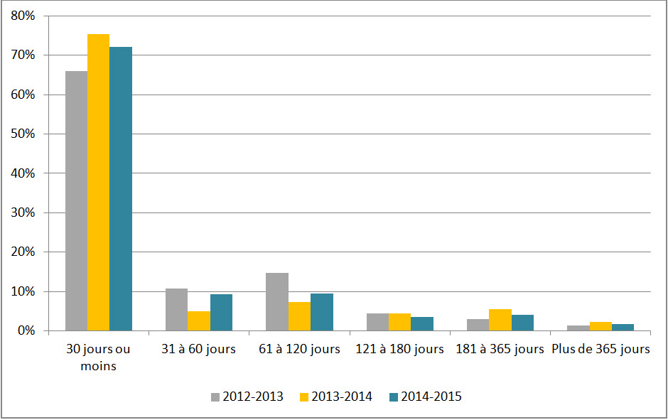 Figure 1 : Délai de traitement des demandes