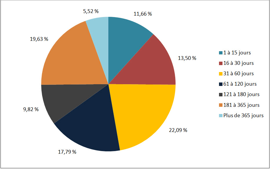 Figure 3 : Retard des demandes échues