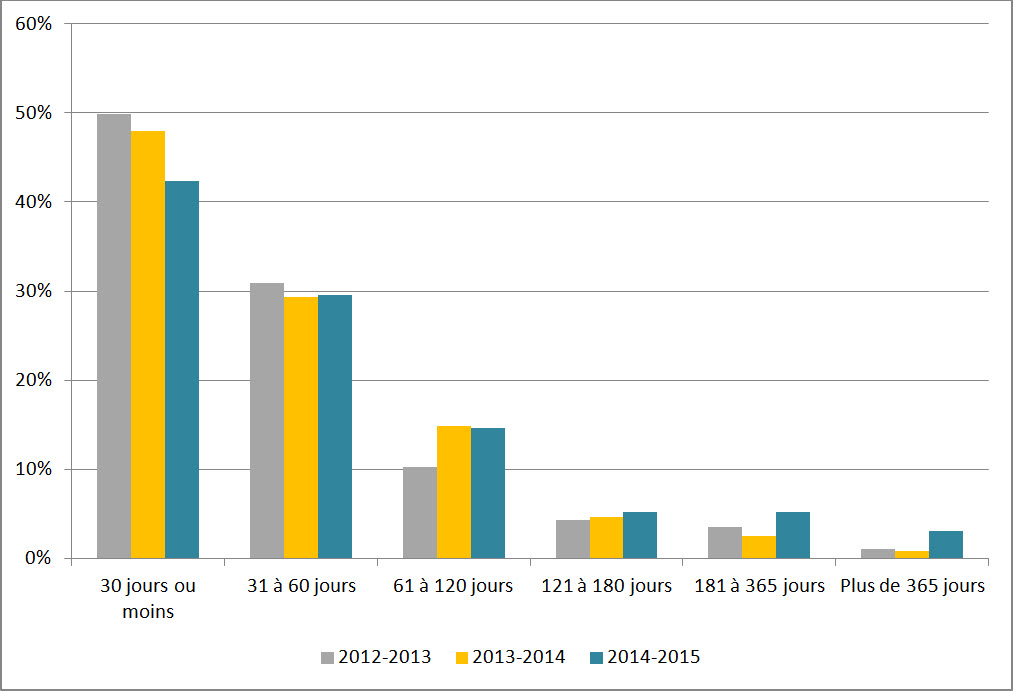 Figure 1 : Délai de traitement des demandes