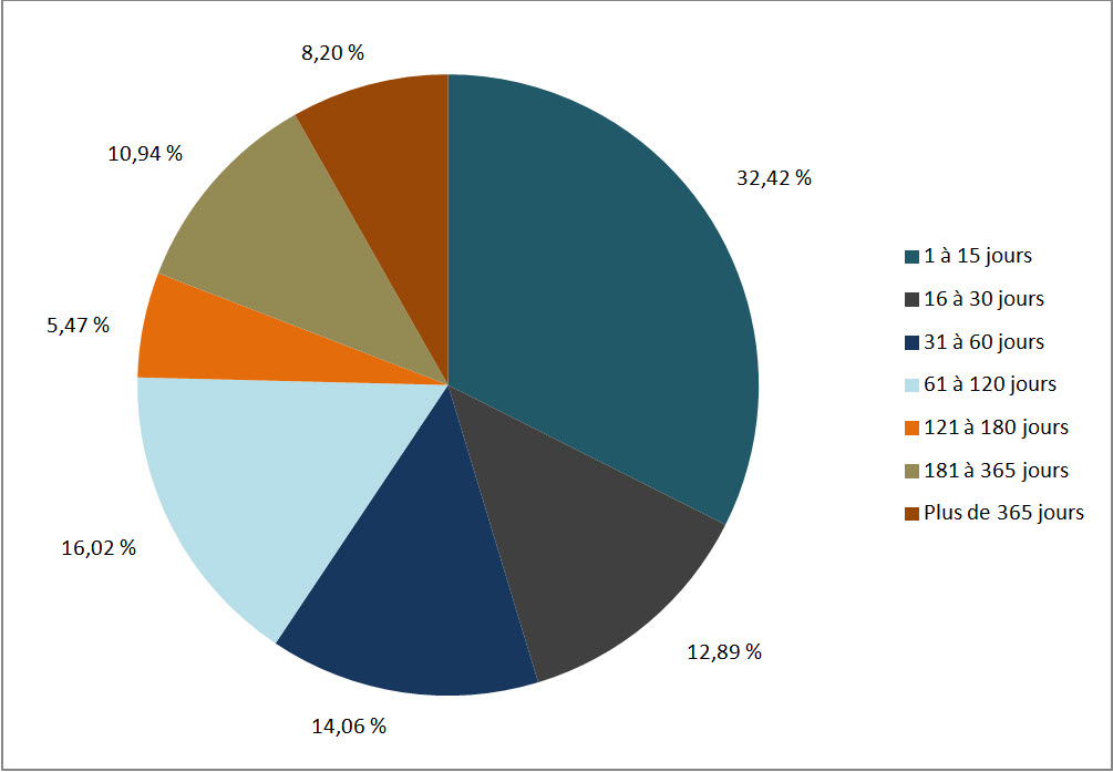 Figure 3 : Retard des demandes échues