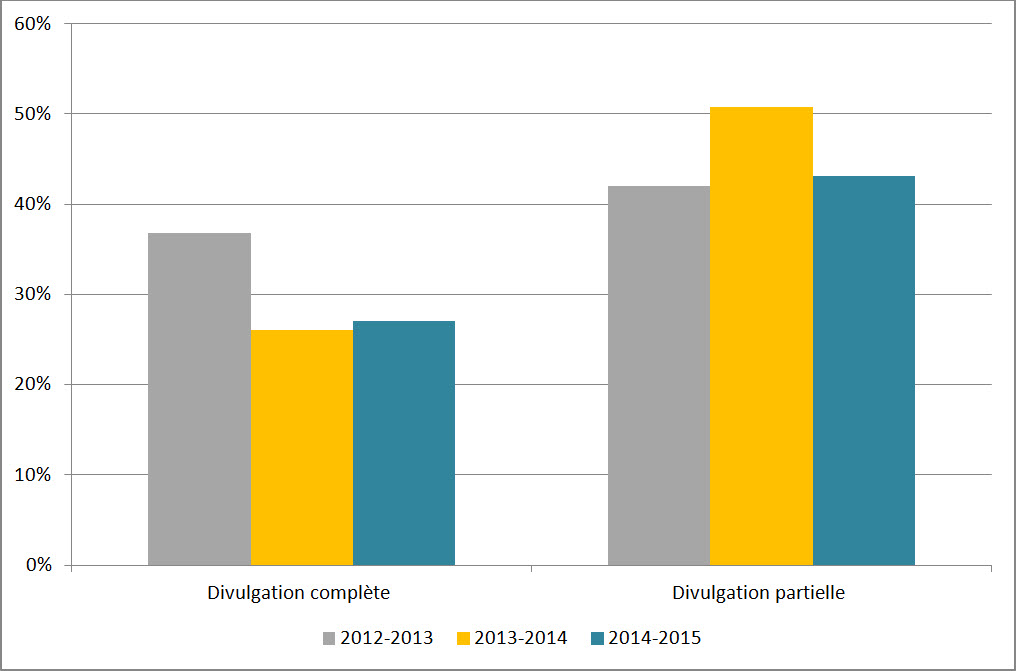 Figure 4 : Niveau de divulgation