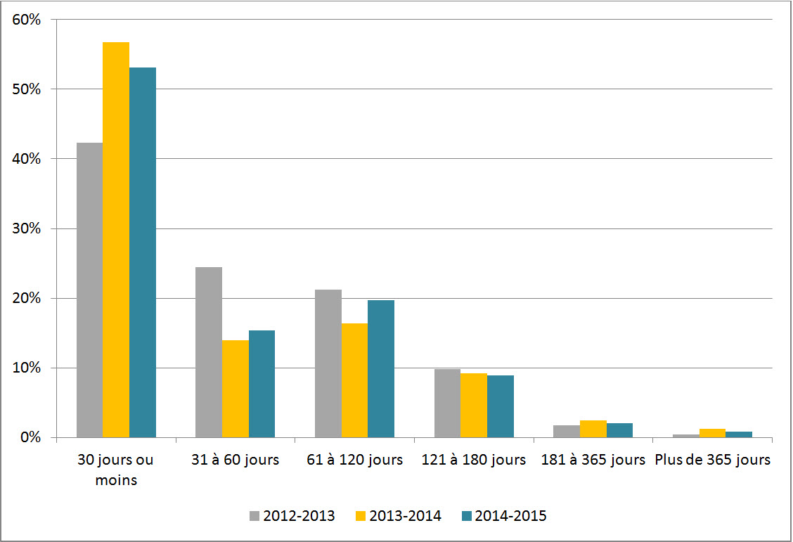 Figure 1 : Délai de traitement des demandes