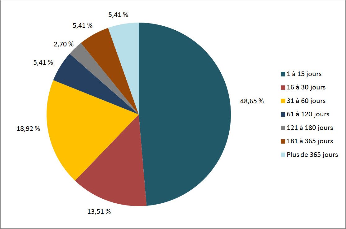 Figure 3 : Retard des demandes échues