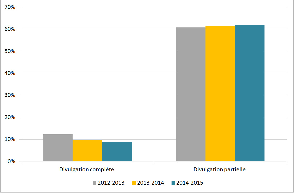 Figure 4 : Niveau de divulgation