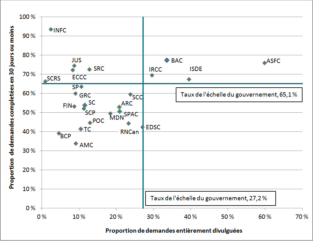 Figure 1 : Rendement par institutions par rapport aux taux établis pour l'ensemble du  gouvernement