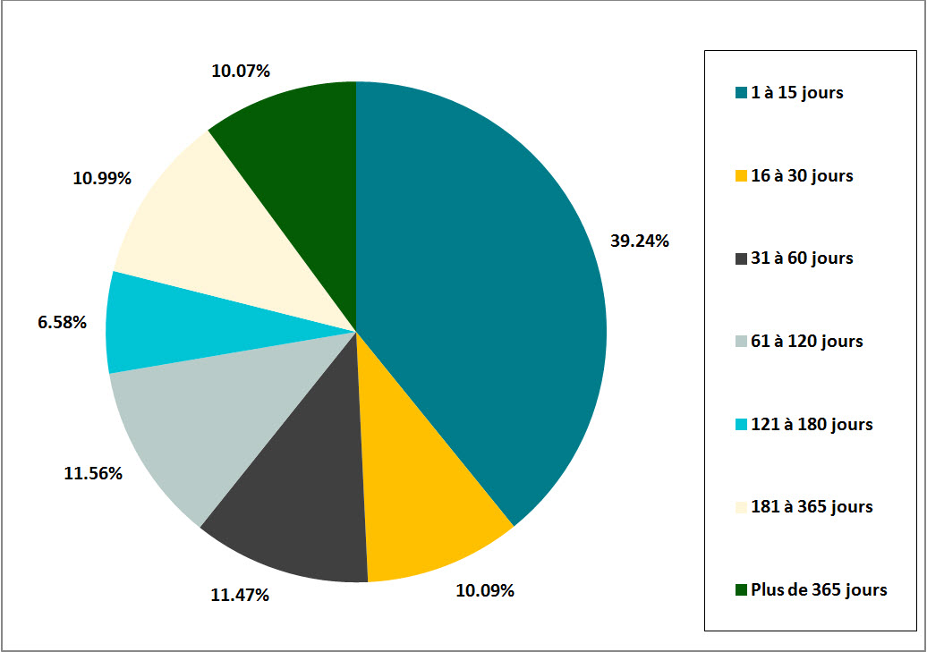 Figure 10 : Retard des demandes échues, ensemble du  gouvernement