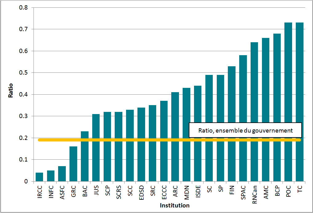 Figure 12 : Ratio des prorogations par demande  complétée, 24 institutions