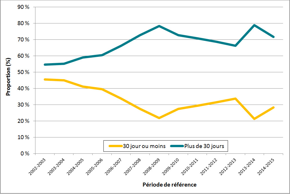 Figure 13 : Durée des prorogations à l’échelle  gouvernementale