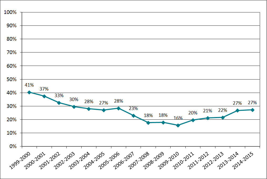 Figure 14 : Proportion des demandes complétées ayant fait l’objet d’une divulgation complète à l’échelle gouvernementale