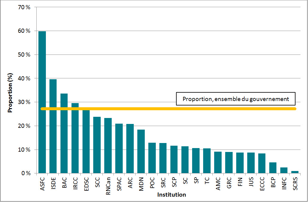 Figure 15 : Proportion des demandes ayant fait l’objet d’une divulgation complète, 24 institutions