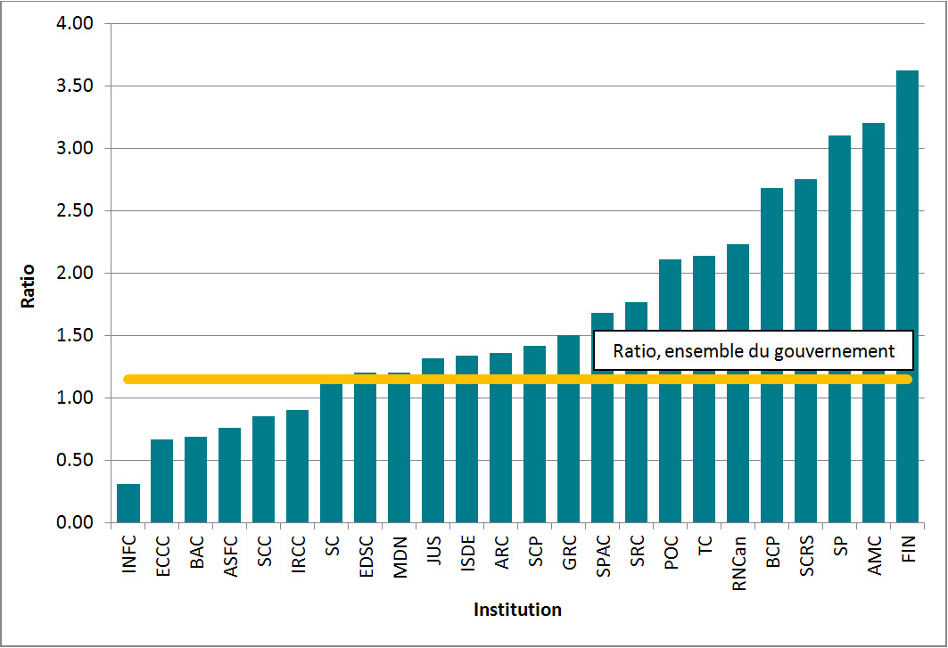 Figure 16 : Ratio d’exceptions/exclusions par demande complétée, 24 institutions