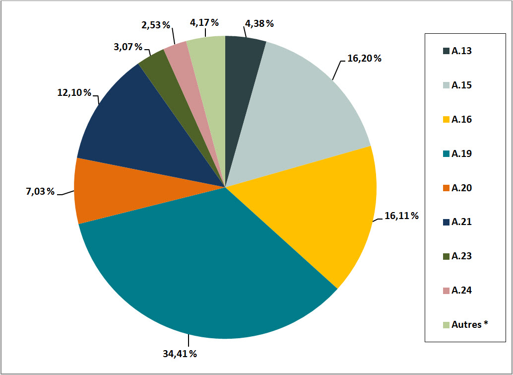 Figure 17 : Proportion des exceptions appliquées par  article de la Loi pour l’ensemble du  gouvernement