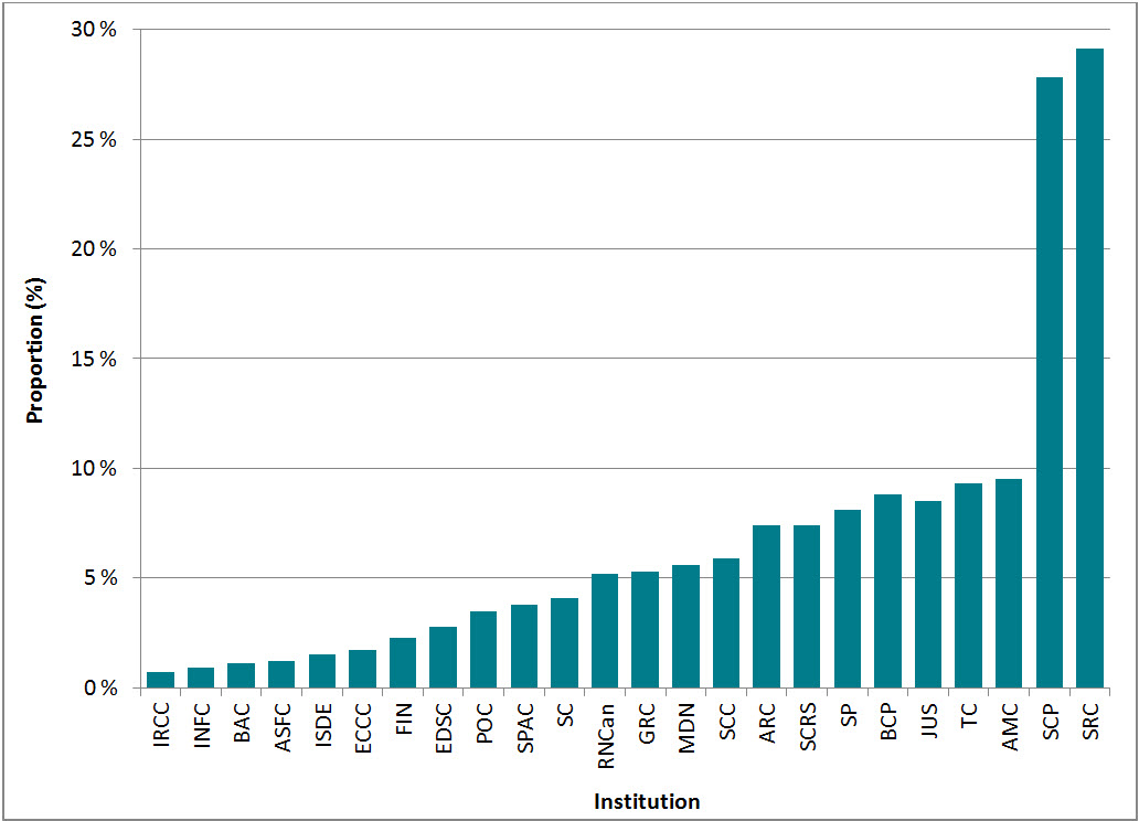 Figure 19 : Proportion des plaintes enregistrées par demande reçue, 24 institutions