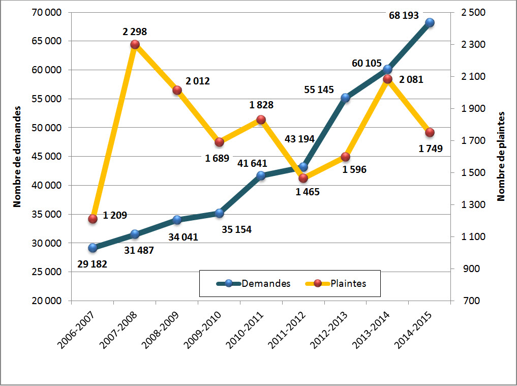 Figure 2 : Demandes d’accès reçues et plaintes enregistrées à l’échelle du gouvernement