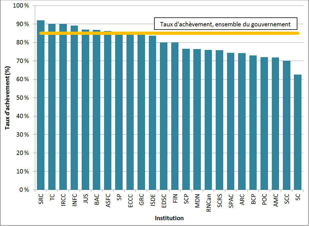 Figure 4 : Taux d’achèvement des demandes, 24 institutions