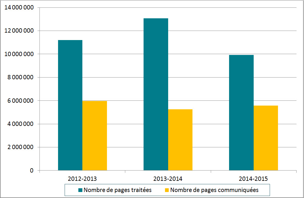 Figure 5 : Pages traitées et communiquées selon les demandes déposées en vertu de la Loi