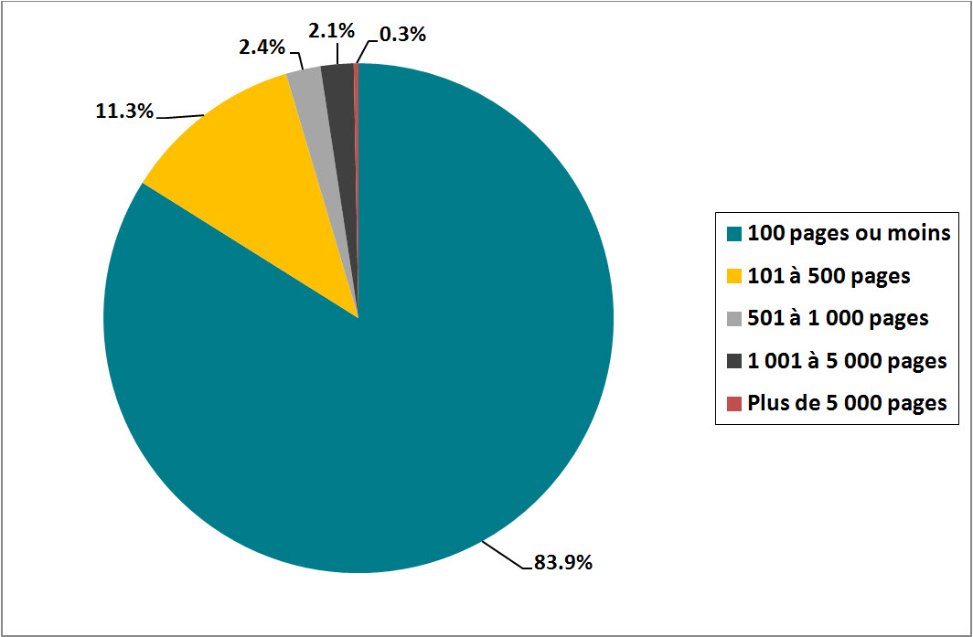 Figure 6 : Proportion de pages traitées par demande complétée 