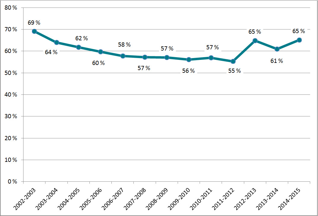 Figure 7 : Proportion de demandes complétées en 30 ou moins à l’échelle du gouvernement