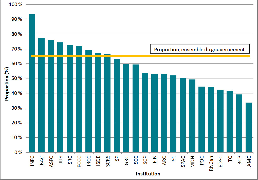 Figure 8 : Proportion de demandes complétées en 30  jours ou moins, 24 institutions