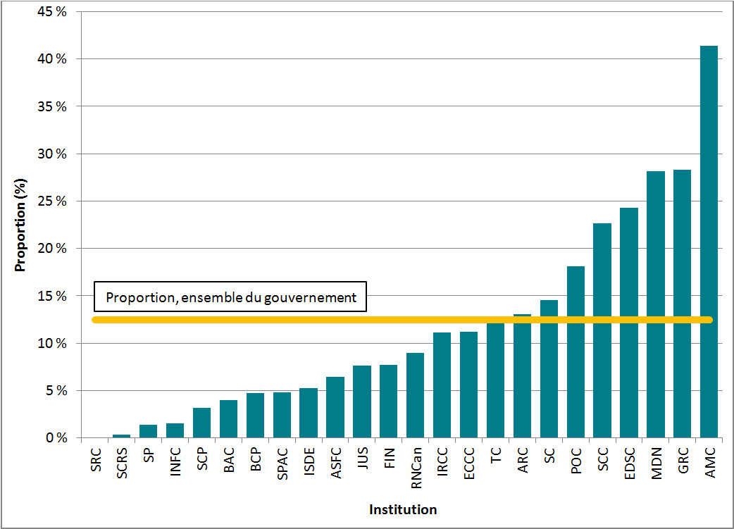 Figure 9 : Proportion de demandes complétées en  retard, 24 institutions