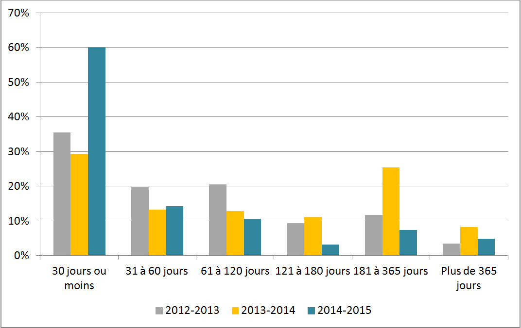 Figure 1 : Délai de traitement des demandes