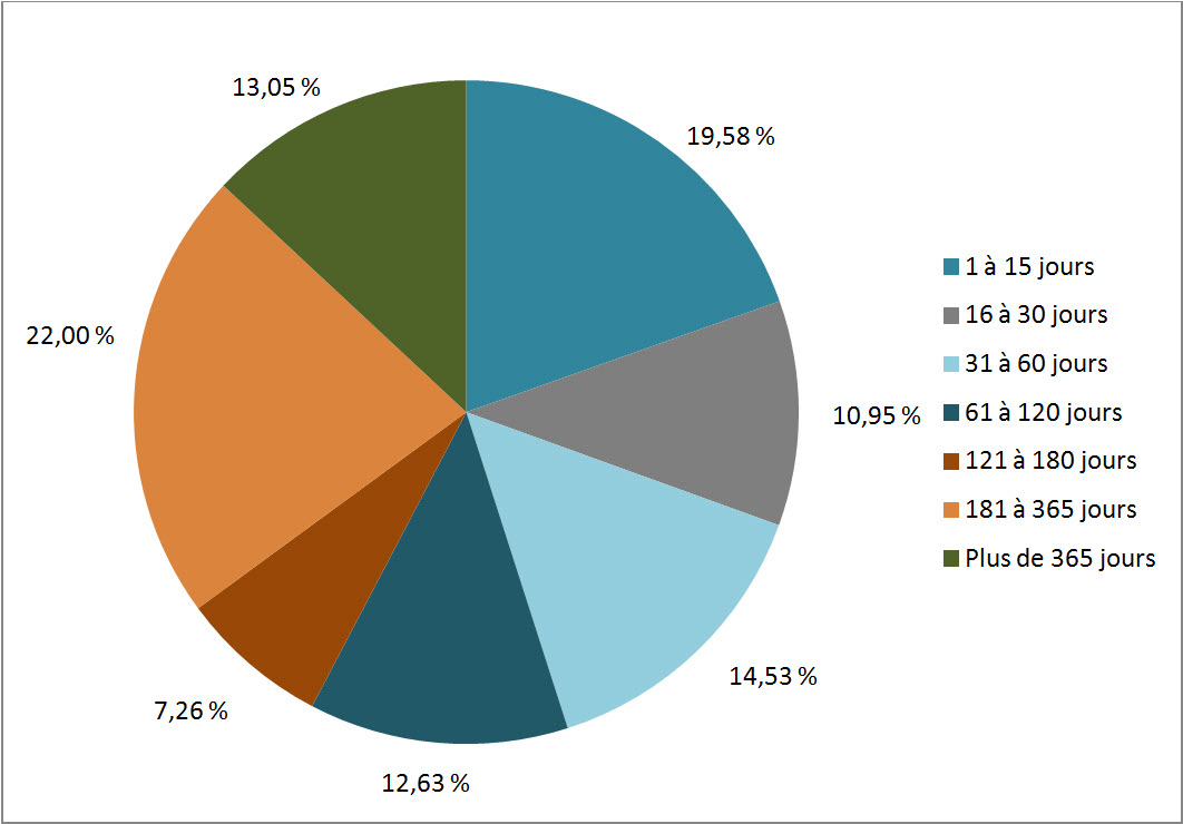 Figure 3 : Retard des demandes échues