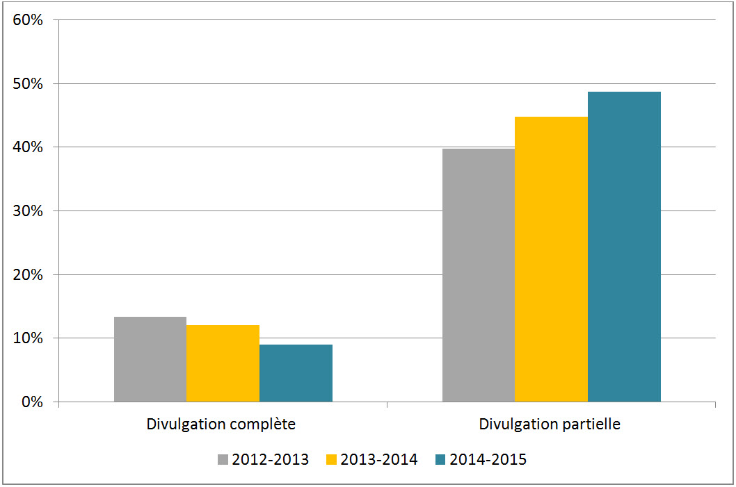 Figure 4 : Niveau de divulgation