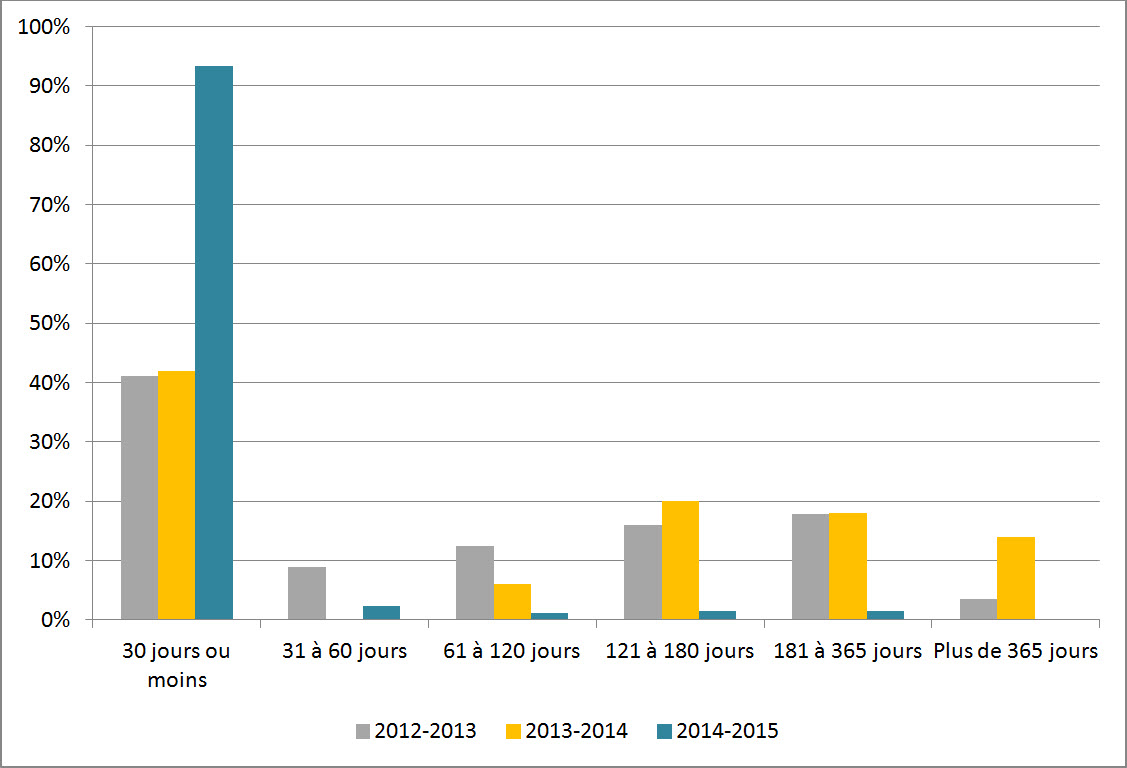 Figure 1 : Délai de traitement des demandes