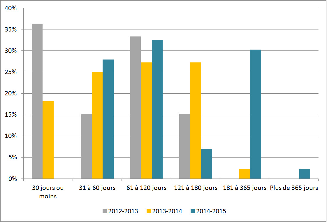 Figure 2 : Durée des prorogations