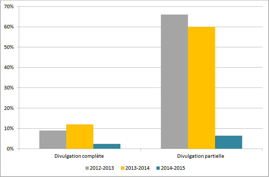 Figure 3 : Niveau de divulgation