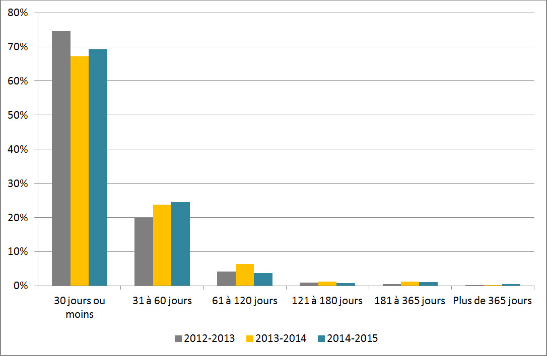 Figure 1 : Délai de traitement des demandes