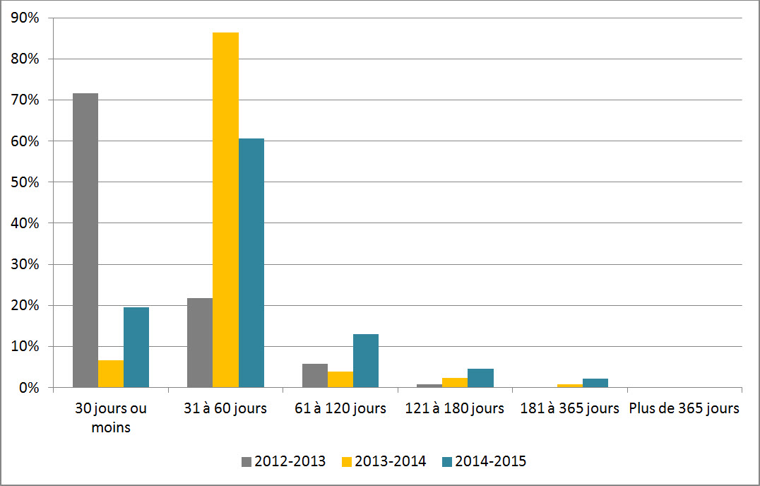 Figure 2 : Durée des prorogations