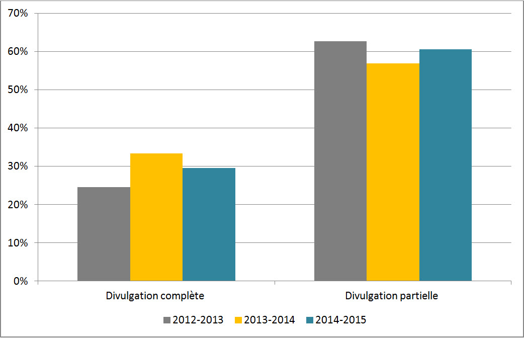 Figure 4 : Niveau de divulgation