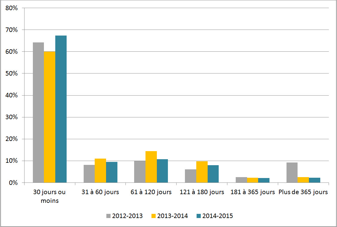 Figure 1 : Délai de traitement des demandes