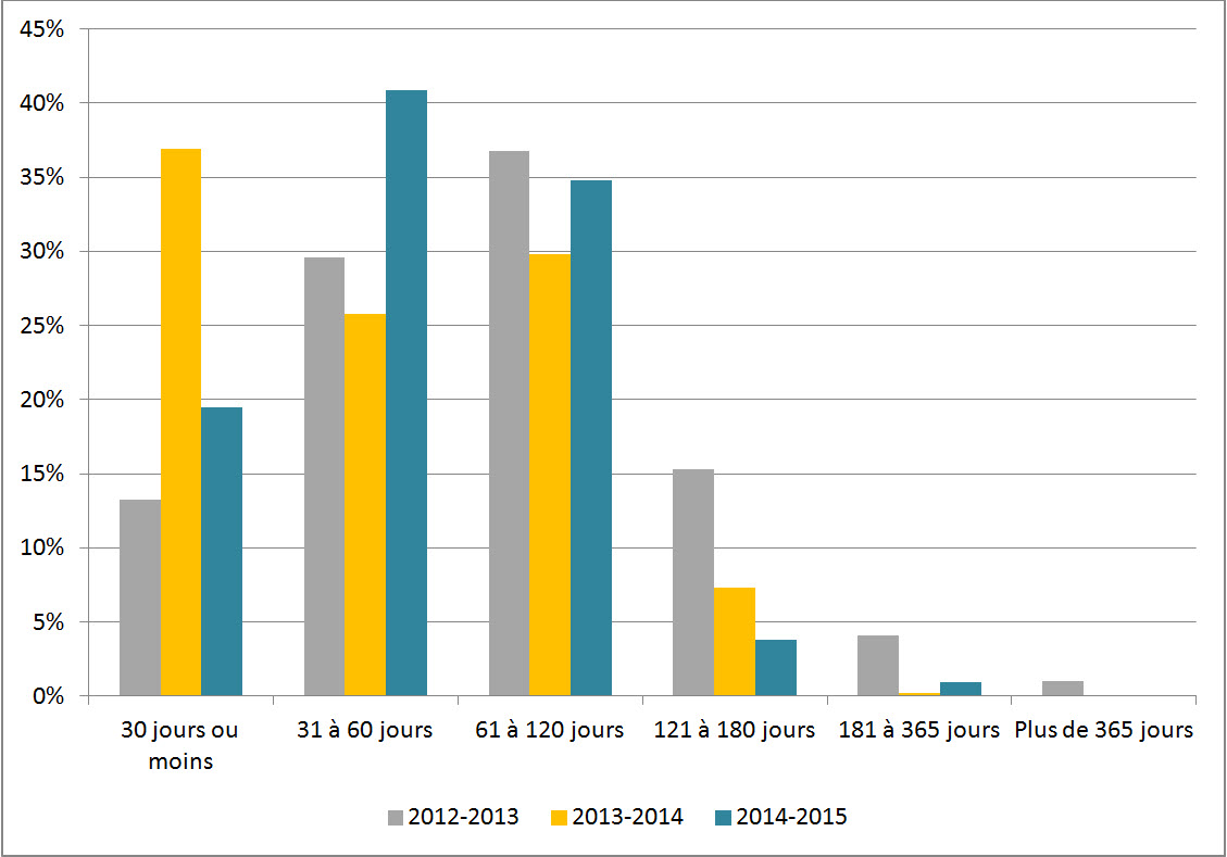 Figure 2 : Durée des prorogations