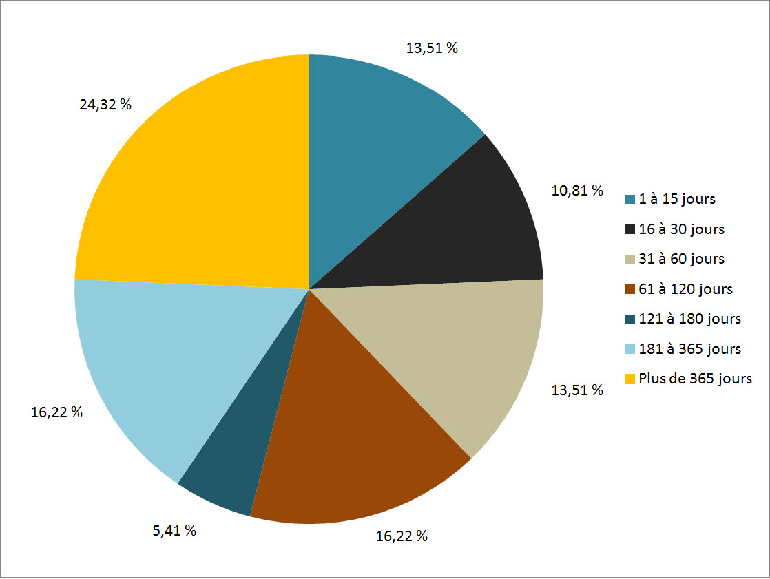 Figure 3 : Retard des demandes échues