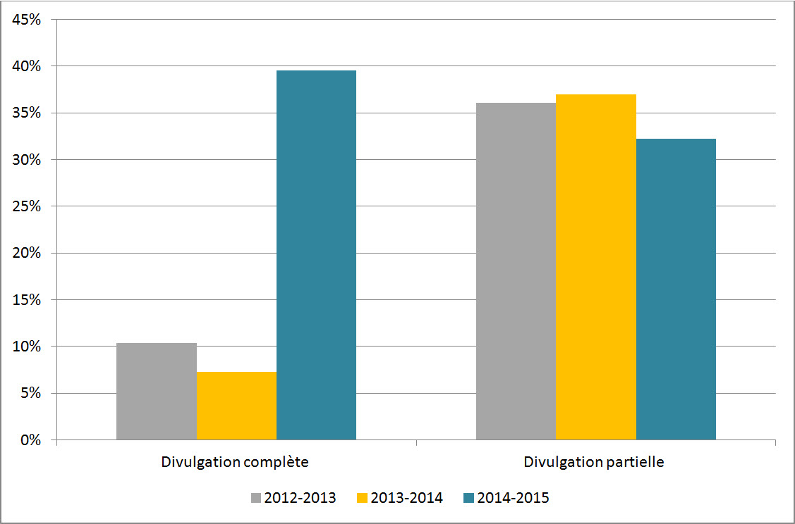 Figure 4 : Niveau de divulgation