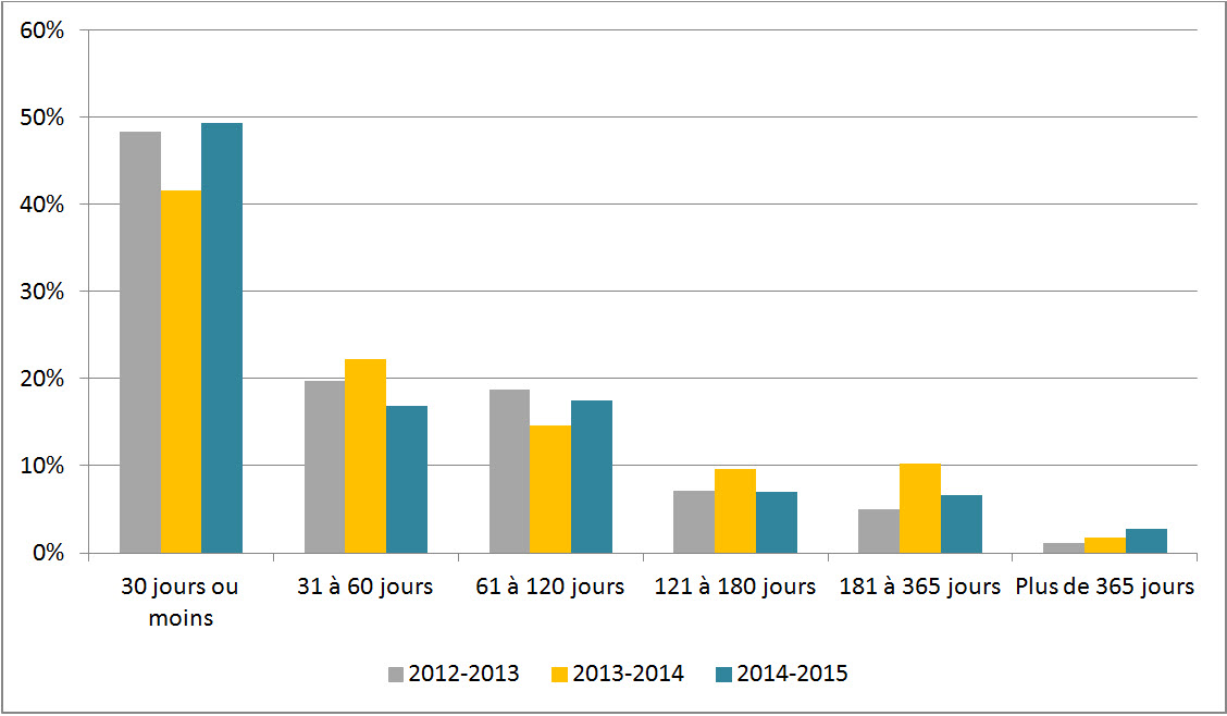 Figure 1 : Délai de traitement des demandes