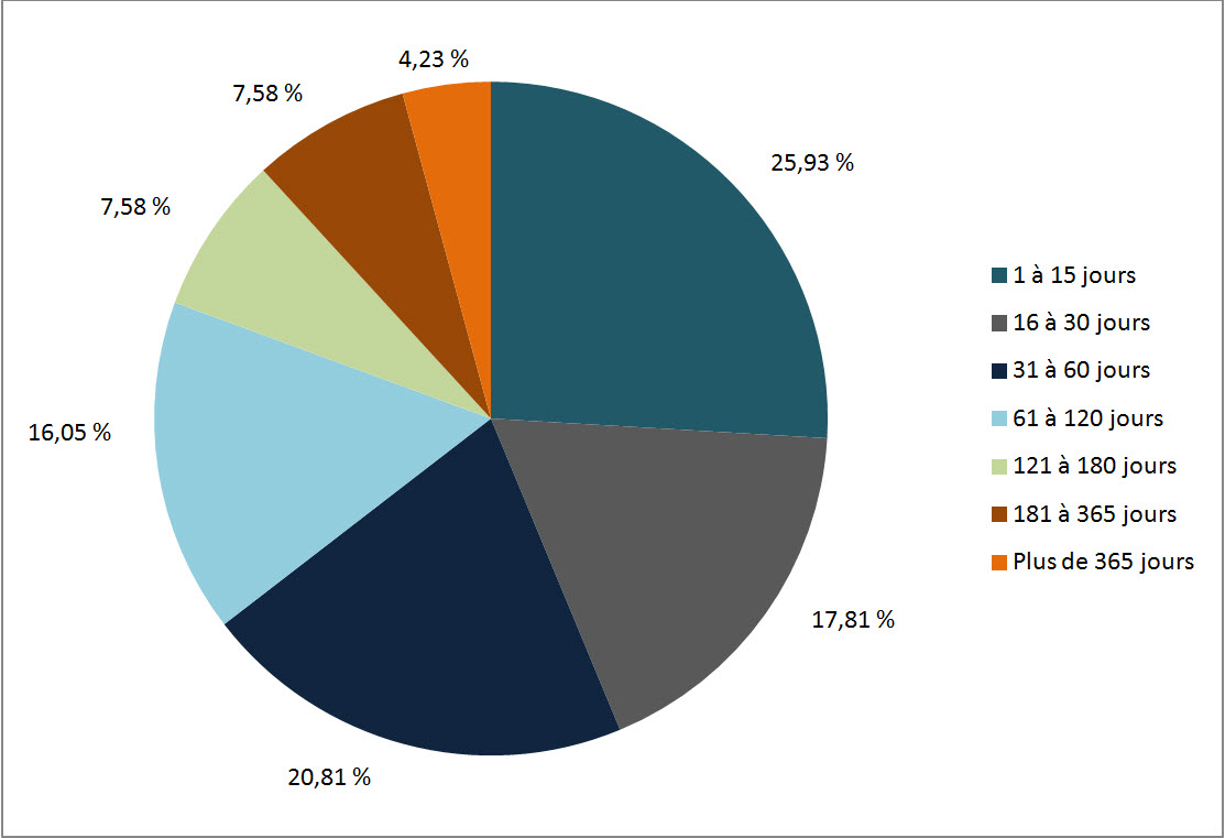 Figure 3 : Retard des demandes échues